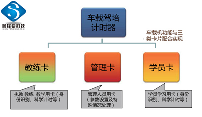 順鋒銘IC卡計(jì)時培訓(xùn)GPS監(jiān)管系統(tǒng)