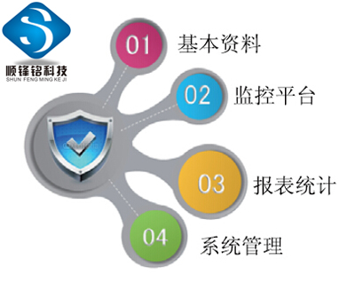 IC卡計(jì)時培訓(xùn)GPS監(jiān)管系統(tǒng)功能