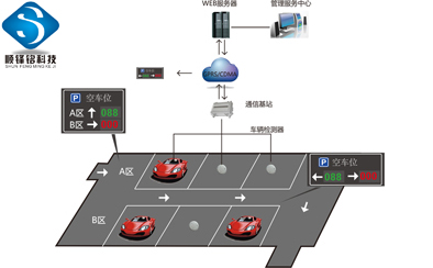 停車場引導(dǎo)系統(tǒng)，停車場引導(dǎo)管理，停車誘導(dǎo)
